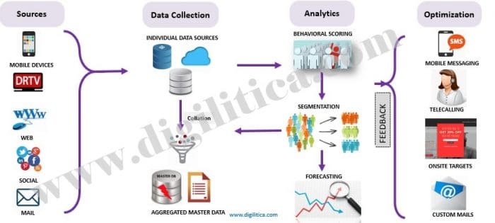 Data integration process