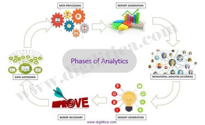 Phases describing what is analytics