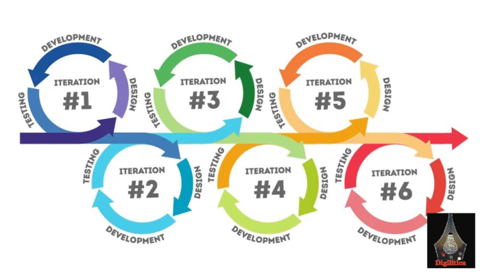 Cyclic nature of processes (devops)
